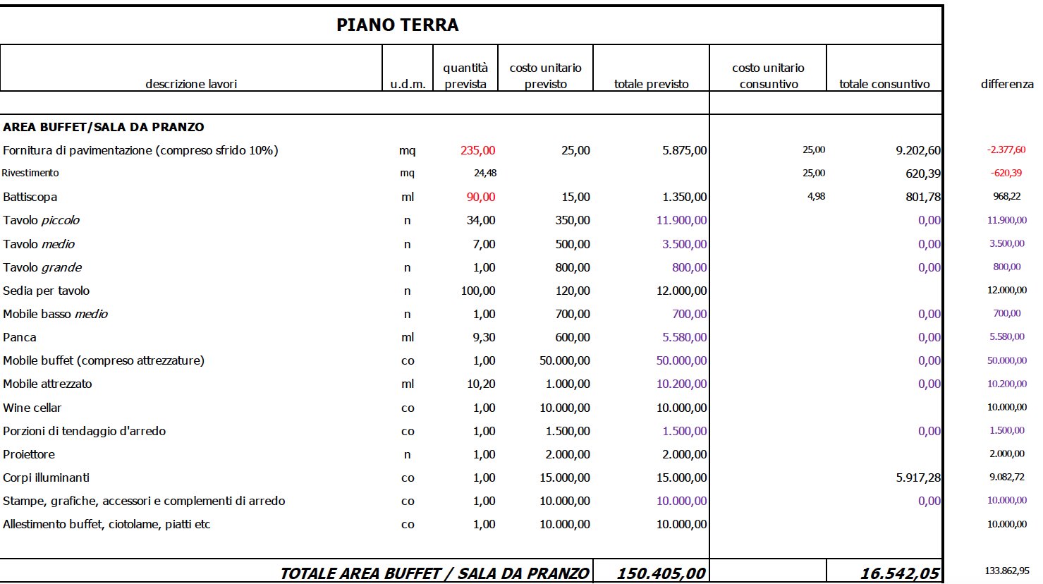 Processo Budget cost